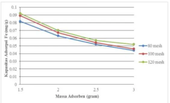Gambar 3 Perbandingan kapasitas  adsorpsi variasi massa dan ukuran 