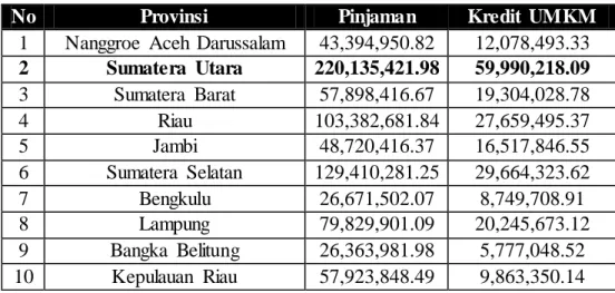 Tabel  1.4 Daftar  Kredit  di  Provinsi  Sumatera  Per Agustus  2019  (dalam  jutaan  Rupiah) 