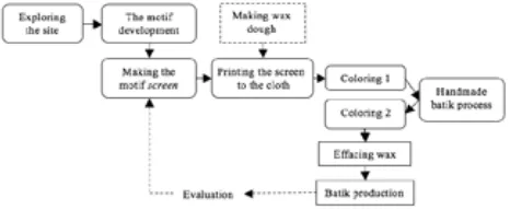 Figure 8. The stages of developing motifs and batik production 