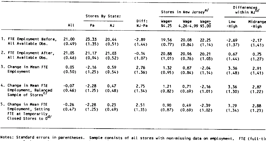 Table 3: Average EnLoynent Per Store Before and After RISC in New Jersey Miniflun Wage 