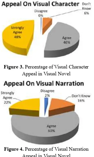 Figure 3. Percentage of Visual Character 