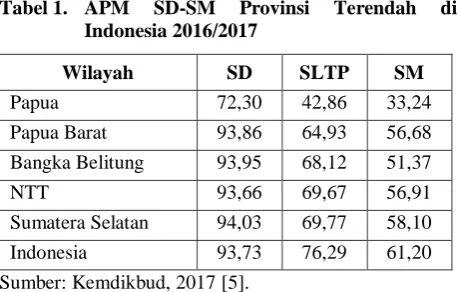 Tabel 2.  Indikator Mutu Pendidikan beberapa Provinsi 2016 