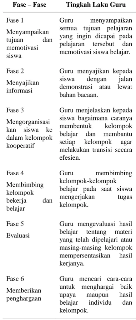 Tabel 1. Langkah-Langkah Model Pembelajaran Kooperatif 