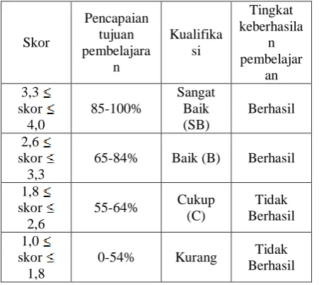 Tabel 2 Tingkat Keberhasilan 