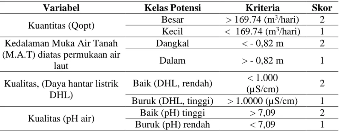 Tabel 1.Variabel dan Niai Skor Untuk Analisis Potensi Air Tanah 