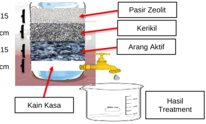 Gambar 1 Desain/rancangan filter 