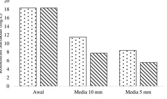 Gambar 5. Rata-rata penyisihan surfaktan pada percobaan kontinyu 