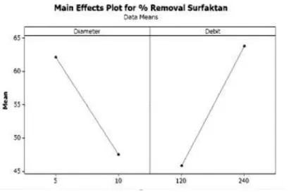 Gambar 9. Main effects plot % penyisihan surfaktan  Diameter  media  artifisial  kapur-semen 