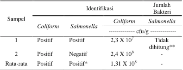 Table 2.   Kandungan Coliform dan Salmonella pellet hasil olahan limbah  penetasan pada aras zeolit yang berbeda 