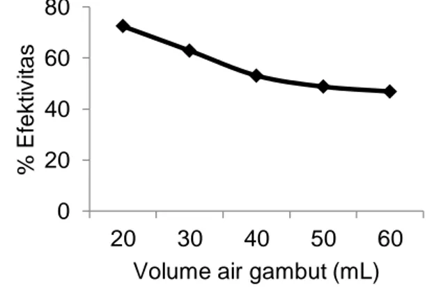 Gambar 5.  Grafik hubungan antara volume  air  gambut  terhadap  persen  efektivitas 