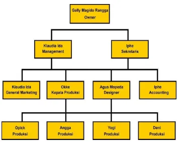 Tabel 2.1 Struktur Organisasi CV. Wayout Store 