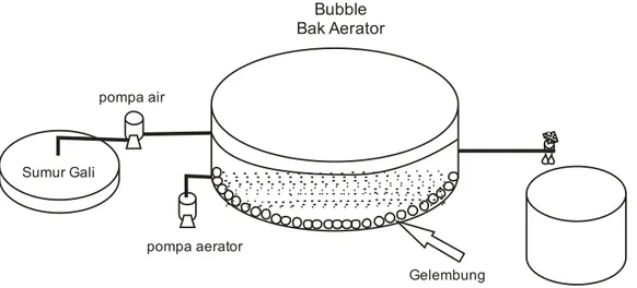 Gambar 2. Sketsa Penurunan Mn dengan Bubble Aerator