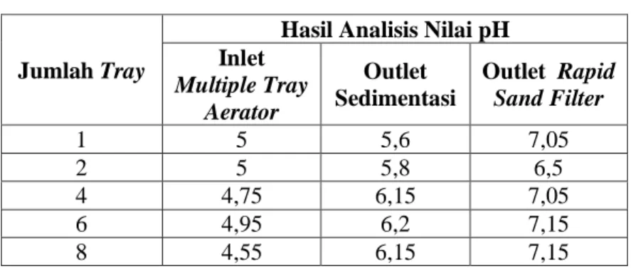 Tabel 4.1 Pengaruh ariasi tray terhadap pH 