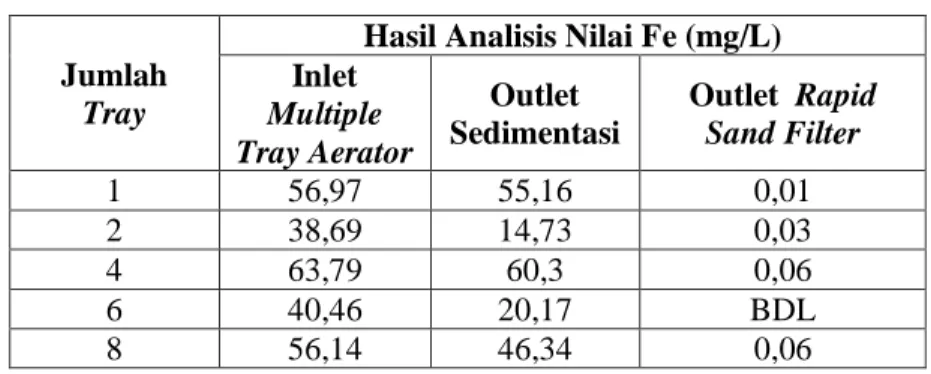 Tabel 6.2 Pengaruh variasi tray terhadap Fe 