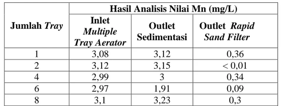 Tabel 4.3 menunjukkan kenaikan nilai Mn pada tiap tahap yang digunakan yaitu  nilai Mn pada inlet multiple tray aerator dan setelah melalui proses aerasi dan masuk ke  bak sedimentasi kadar Mn mengalami kenaikan kemudian mengalami penurunan air  masuk ke u