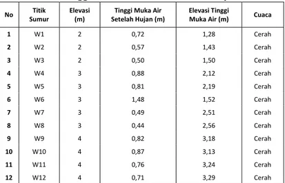 Tabel 2. Data Tinggi Muka Air Tanah Sebelum Hujan 