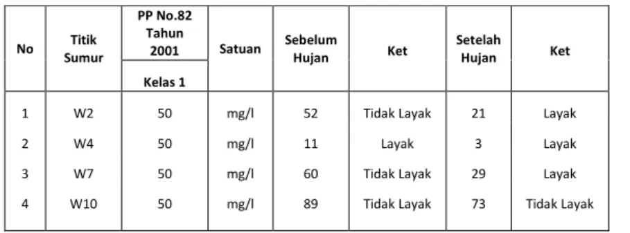 Tabel 3. Hasil Analisa Kualitas Air Sumur Parameter TSS 