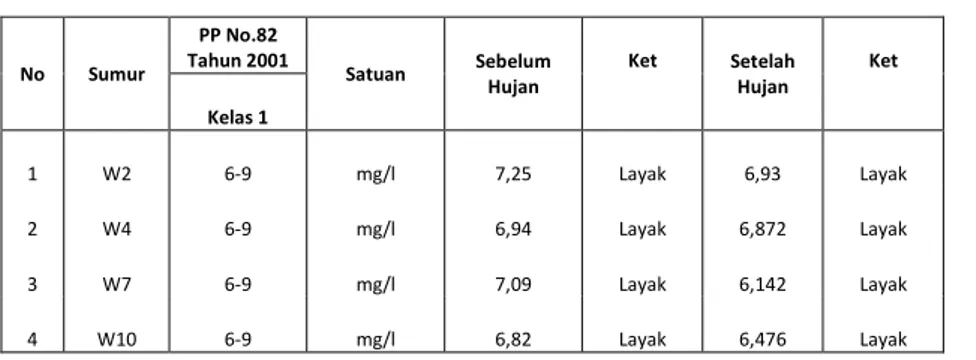 Tabel 7. Hasil Analisa Kualitas Air Sumur Parameter Sulfat (SO4 ) 