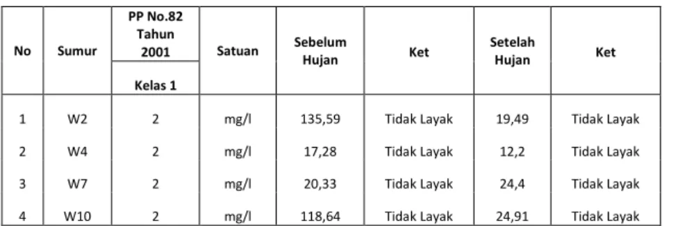 Tabel 8. Hasil Analisa Kualitas Air Sumur Parameter BOD5  (Biological Oxigen Demand) 