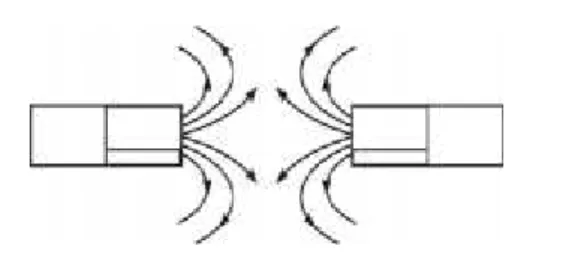 Gambar  2.1.  Arah  garis  gaya  magnet magnet  dua kutub yang berlawanan