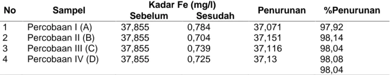 Tabel IV.3 Rata - rata Prosentase Penurunan Kadar Fe Setelah Diaerasi Dengan Menggunakan Magnet