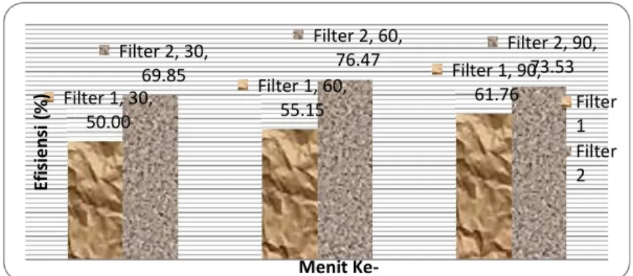 Gambar 2. Grafik Efisiensi Penurunan Mn pada filter 1 dan 2 Dari gambar 1 dan 2 dapat dilihat Filter 2