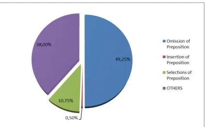 Figure 4.6 the Frequency and Percentage of Difficulties That Faced by Students Made by Students 