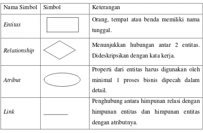 Tabel 2.4. Simbol-simbol ERD 