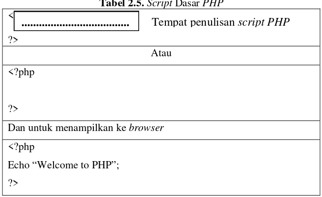 Tabel 2.5. Script Dasar PHP 