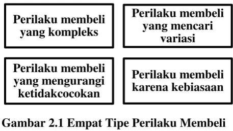Gambar 2.1 Empat Tipe Perilaku Membeli 
