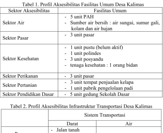 Tabel 1. Profil Aksesibilitas Fasilitas Umum Desa Kalimas  Sektor Aksesibilitas  Fasilitas Umum 