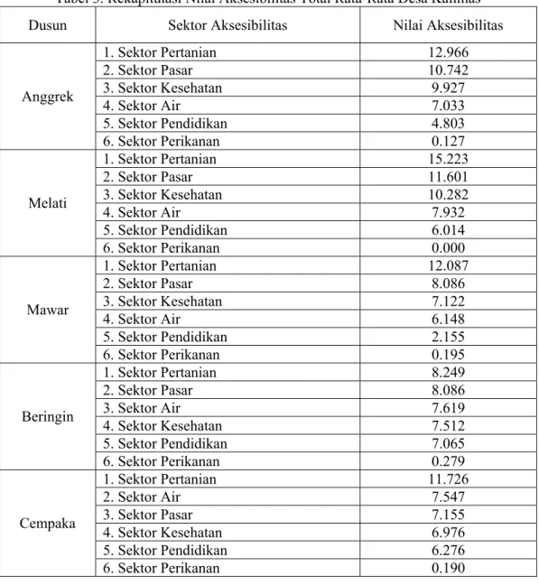 Tabel 3. Rekapitulasi Nilai Aksesibilitas Total Rata-Rata Desa Kalimas  Dusun  Sektor Aksesibilitas  Nilai Aksesibilitas 