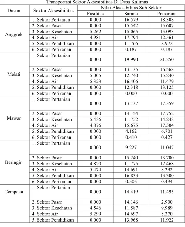 Tabel 4. Perbandingan Nilai Sub Sektor Fasilitas, Sarana dan Prasarana           Transportasi Sektor Aksesibilitas Di Desa Kalimas 