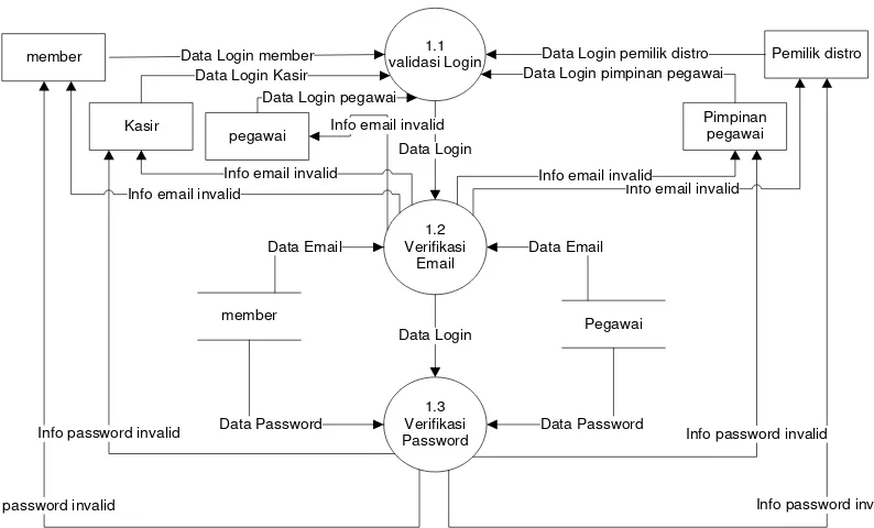Gambar 3.8 Data Flow Diagram Level 2 Proses 2 Lupa Password 