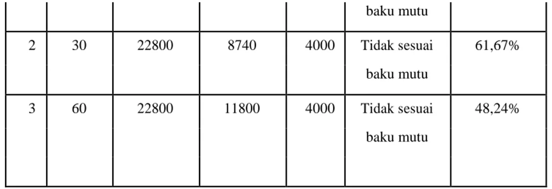 Gambar 3.3 Grafik Nilai TSS Dengan Proses Sedimentasi Dan Karbon Aktif 10 cm  Tabel 3.3  Nilai  TSS Dengan Ketinggian Karbon Aktif 10 Cm