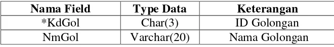 Table 4.1.2.6.4 Struktur Tabel Golongan 