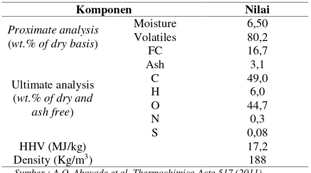 Tabel 1. Analisis Kimia Tongkol Jagung