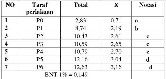 Tabel 4.8 Uji BNT (1%) Untuk Uji Kualitas Organoleptik 
