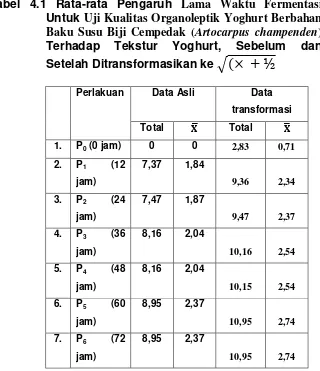 Tabel 4.1 Rata-rata Pengaruh Lama Waktu Fermentasi 