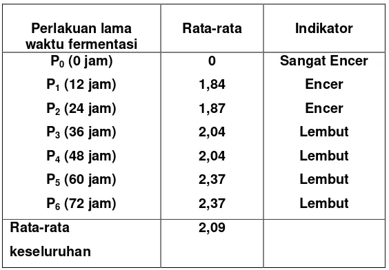 Tabel 4.2 Data Nilai Kualitas Tekstur Yoghurt Berbahan 