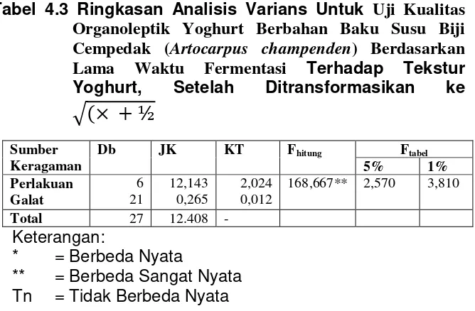 Tabel 4.3 Ringkasan Analisis Varians Untuk Uji Kualitas 