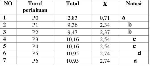 Tabel 4.4 Uji BNT (1%) Untuk Uji Kualitas Organoleptik 