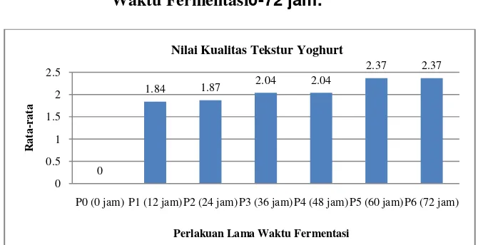 Tabel 4.5 Rata-rata Pengaruh Lama Waktu Fermentasi 