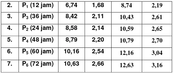 Tabel 4.6 Data Nilai Kualitas Aroma Yoghurt Berbahan Baku 