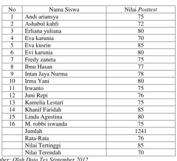 Nilai Tabel .12 Posttest Kelompok Eksperimen 