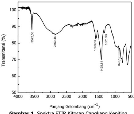 Gambar 1 menunjukkan hasil karakterisasi kitosan menggunakan metode FTIR. Spektra  FTIR menunjukkan bahwa pola serapan yang muncul pada kitosan cangkang kepiting pada  panjang gelombang 3572,58 cm -1  menunjukkan vibrasi OH