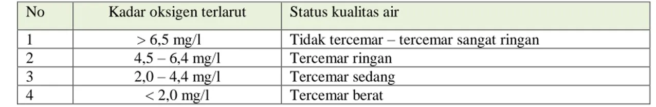 Tabel 3. Status Kualitas Air berdasarkan Kadar Oksigen Terlarut  No  Kadar oksigen terlarut  Status kualitas air 