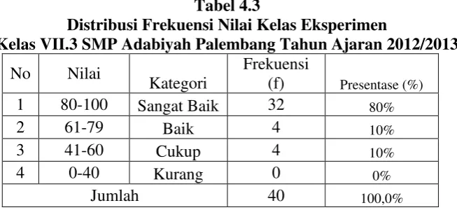 Tabel 4.3 Distribusi Frekuensi Nilai Kelas Eksperimen 
