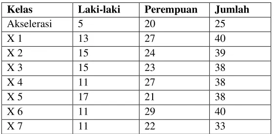 Tabel 4. Populasi siswa kelas X MAN 2 Palembang 
