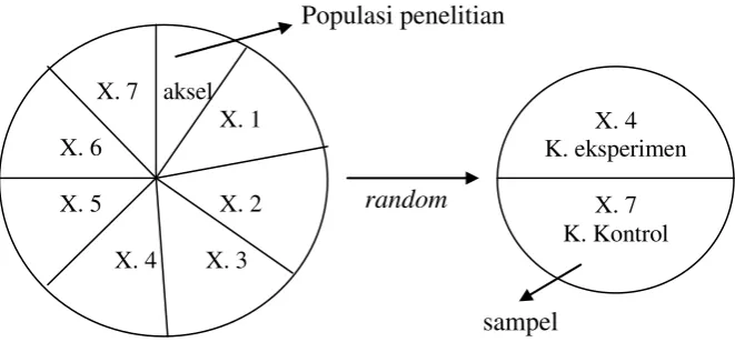 Gambar 2. Teknik pengambilan sampel secara cluster random sampling 